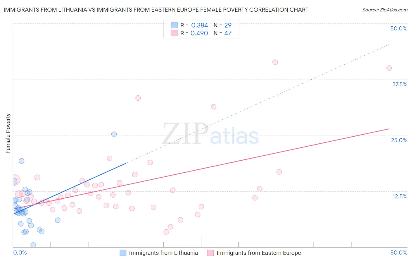 Immigrants from Lithuania vs Immigrants from Eastern Europe Female Poverty