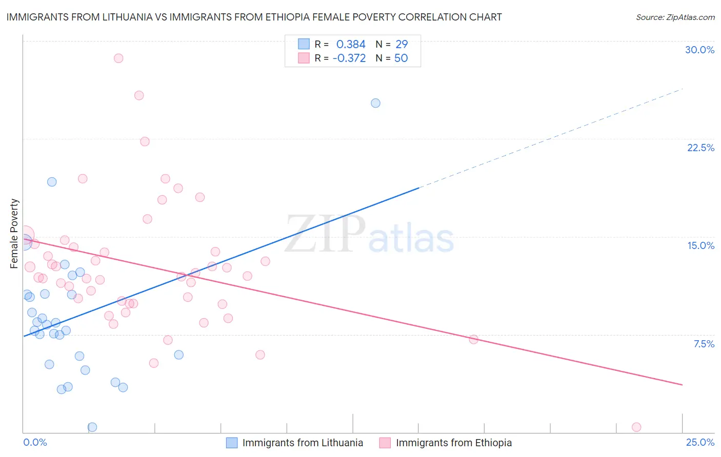 Immigrants from Lithuania vs Immigrants from Ethiopia Female Poverty