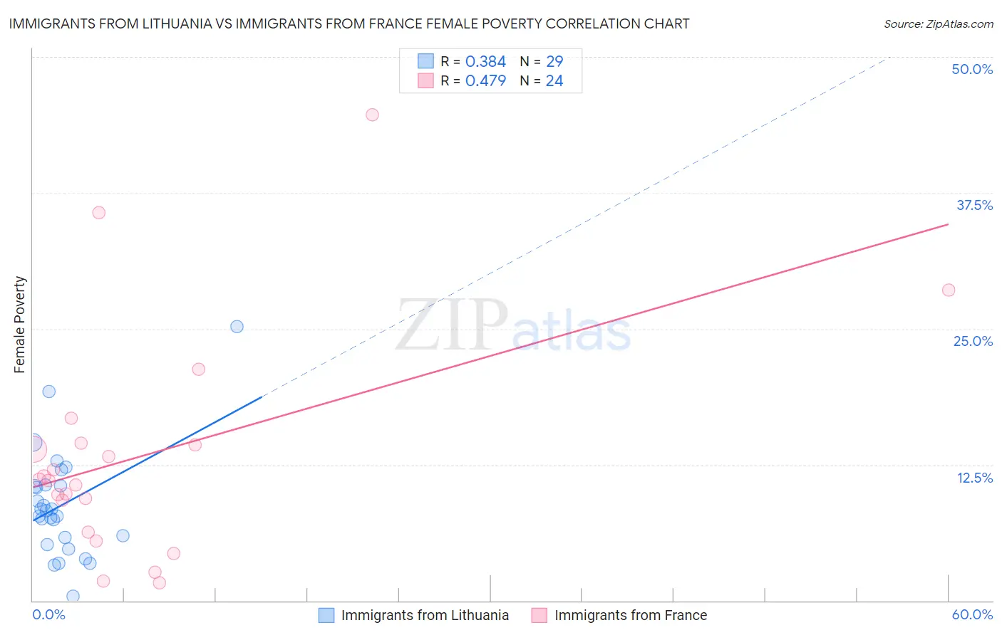Immigrants from Lithuania vs Immigrants from France Female Poverty