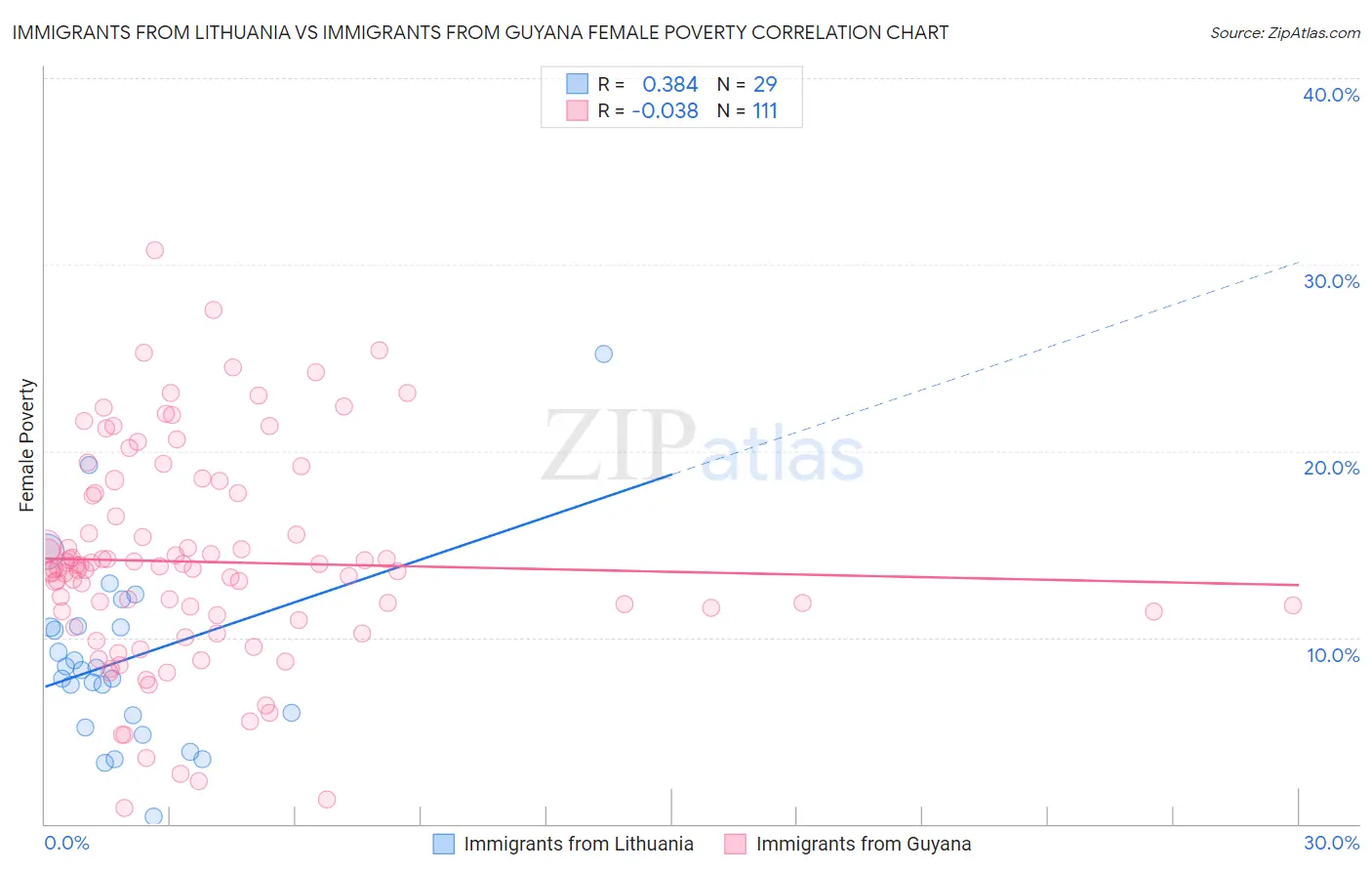 Immigrants from Lithuania vs Immigrants from Guyana Female Poverty