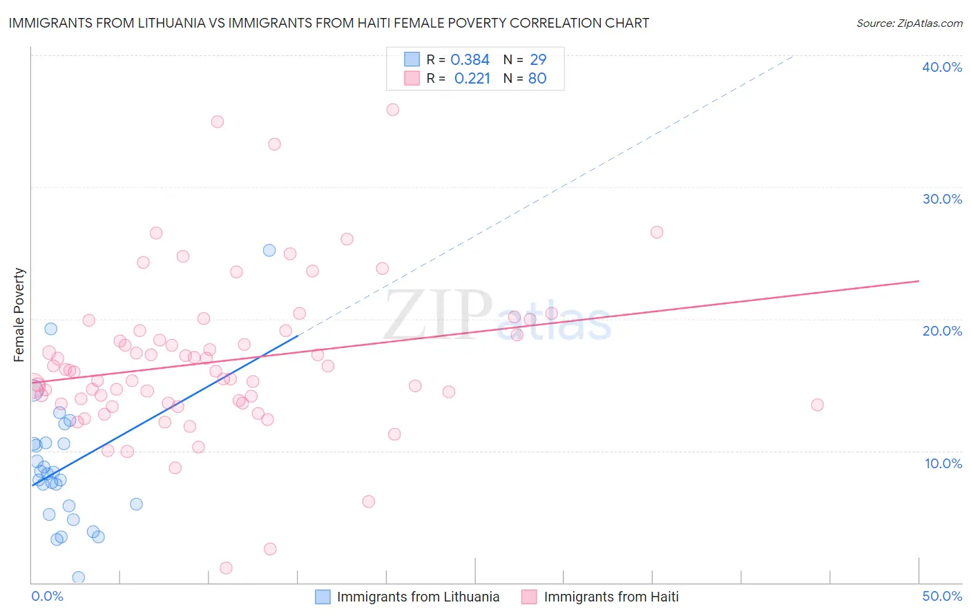 Immigrants from Lithuania vs Immigrants from Haiti Female Poverty