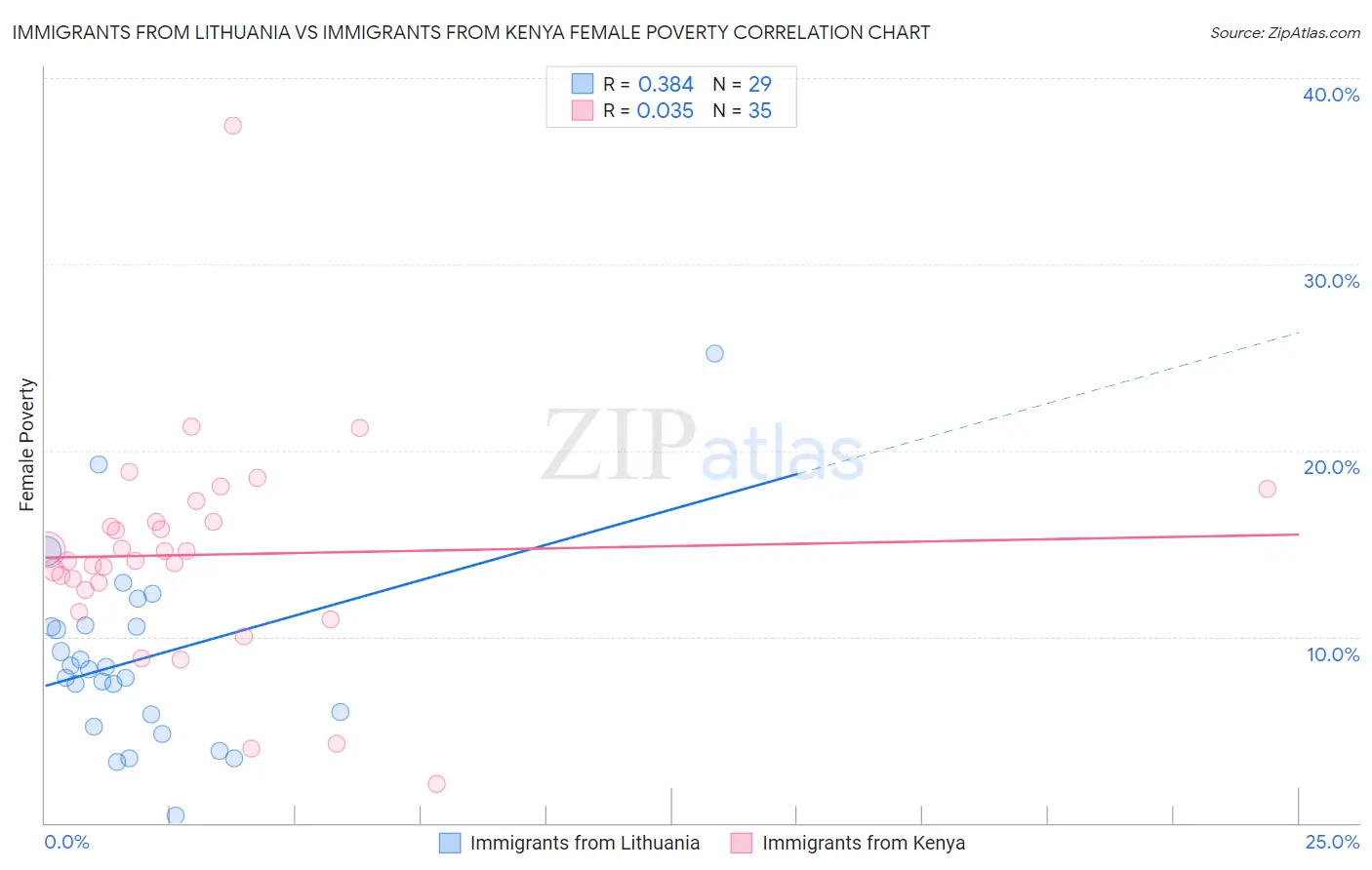 Immigrants from Lithuania vs Immigrants from Kenya Female Poverty