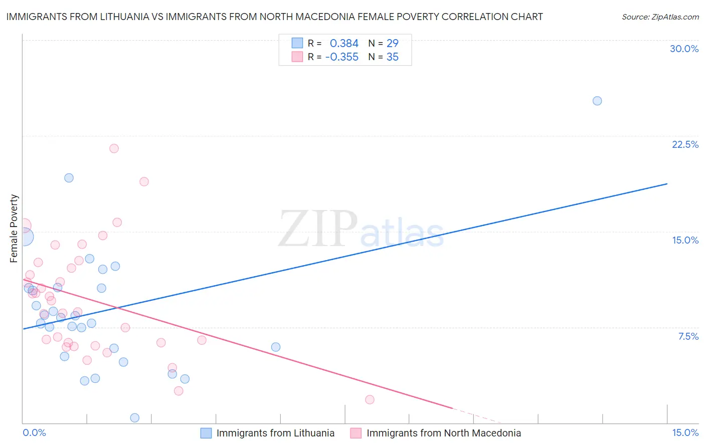 Immigrants from Lithuania vs Immigrants from North Macedonia Female Poverty