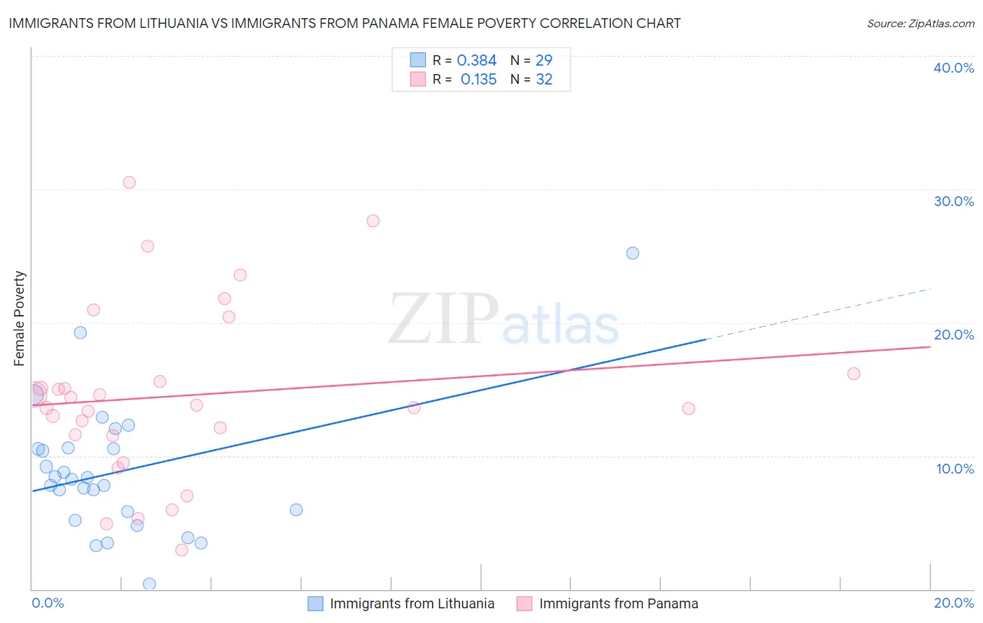 Immigrants from Lithuania vs Immigrants from Panama Female Poverty