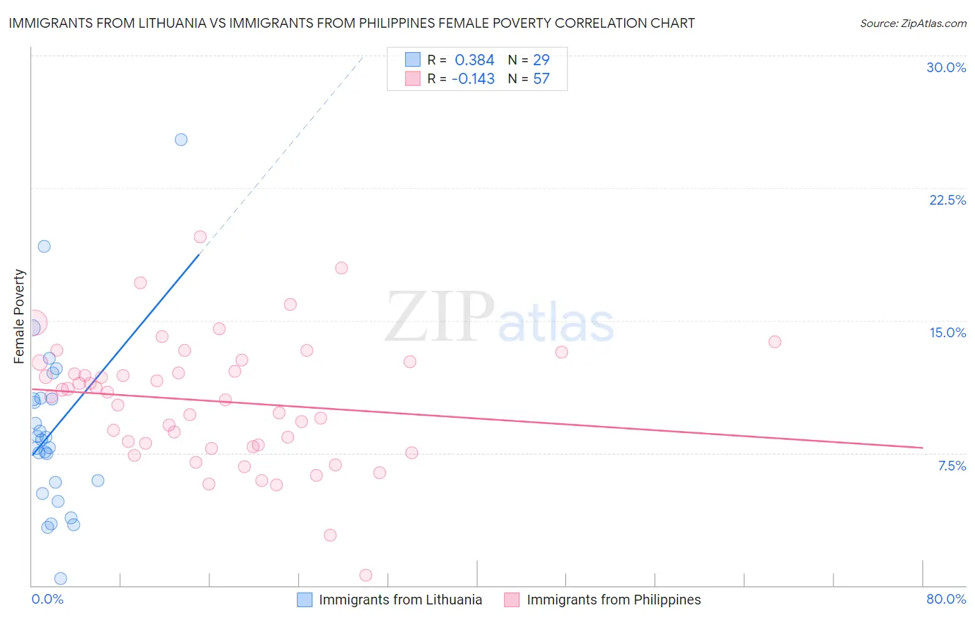 Immigrants from Lithuania vs Immigrants from Philippines Female Poverty