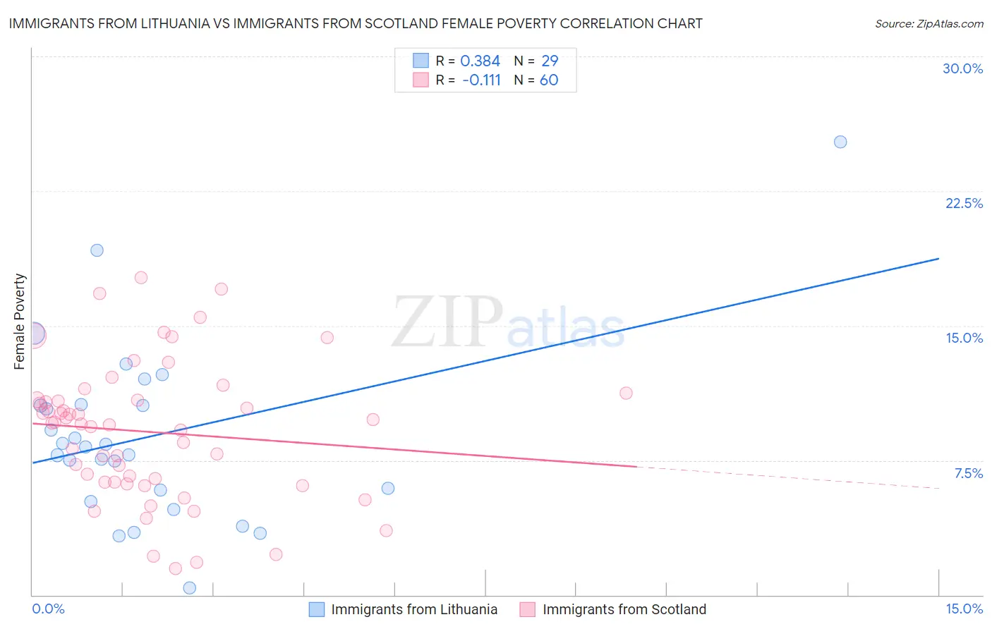 Immigrants from Lithuania vs Immigrants from Scotland Female Poverty