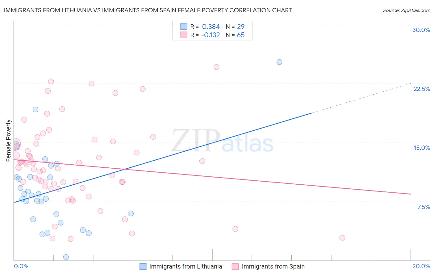 Immigrants from Lithuania vs Immigrants from Spain Female Poverty