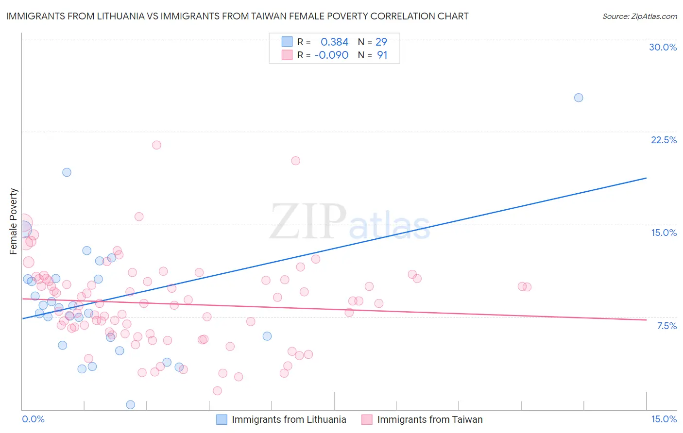 Immigrants from Lithuania vs Immigrants from Taiwan Female Poverty