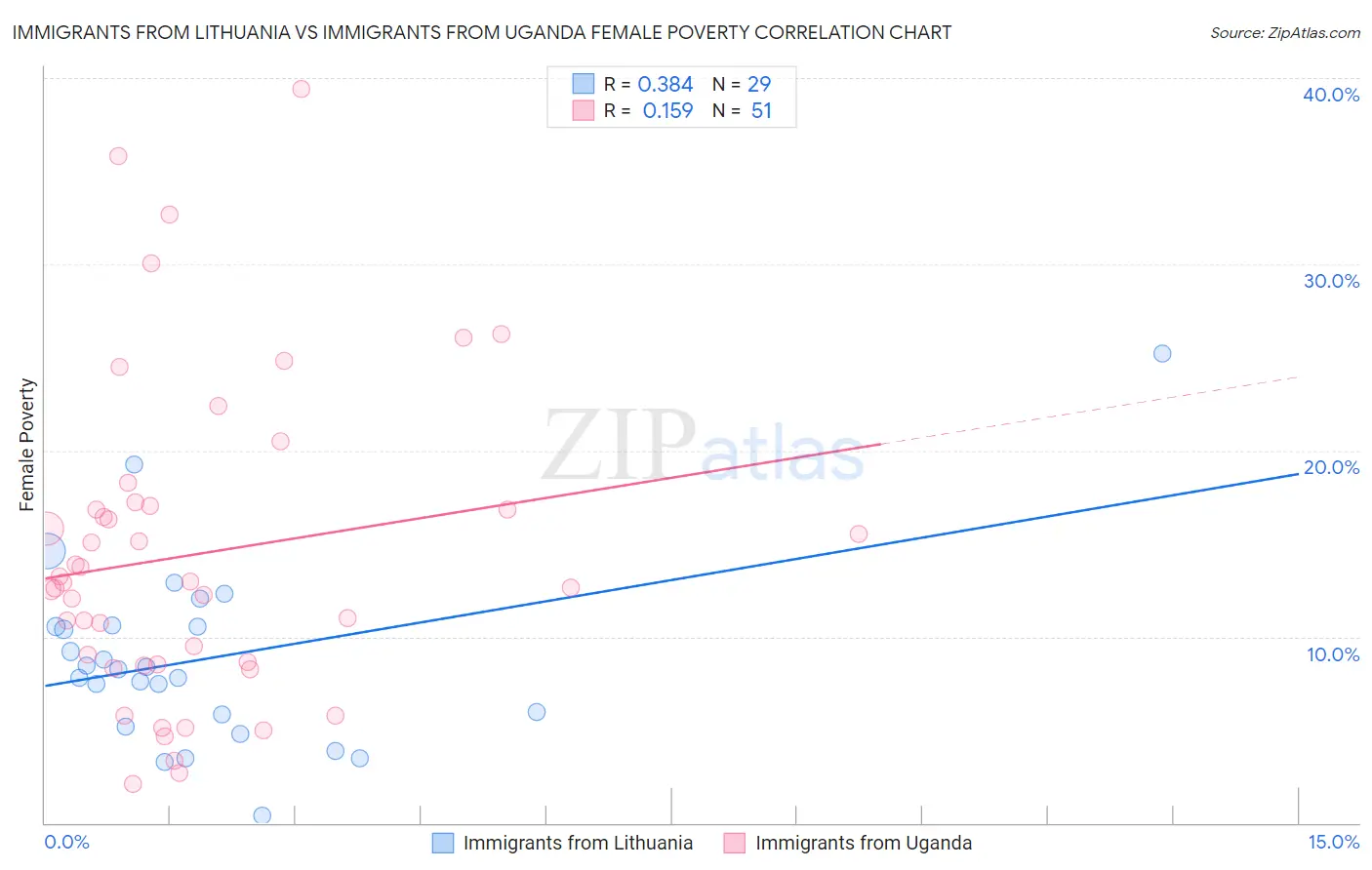Immigrants from Lithuania vs Immigrants from Uganda Female Poverty