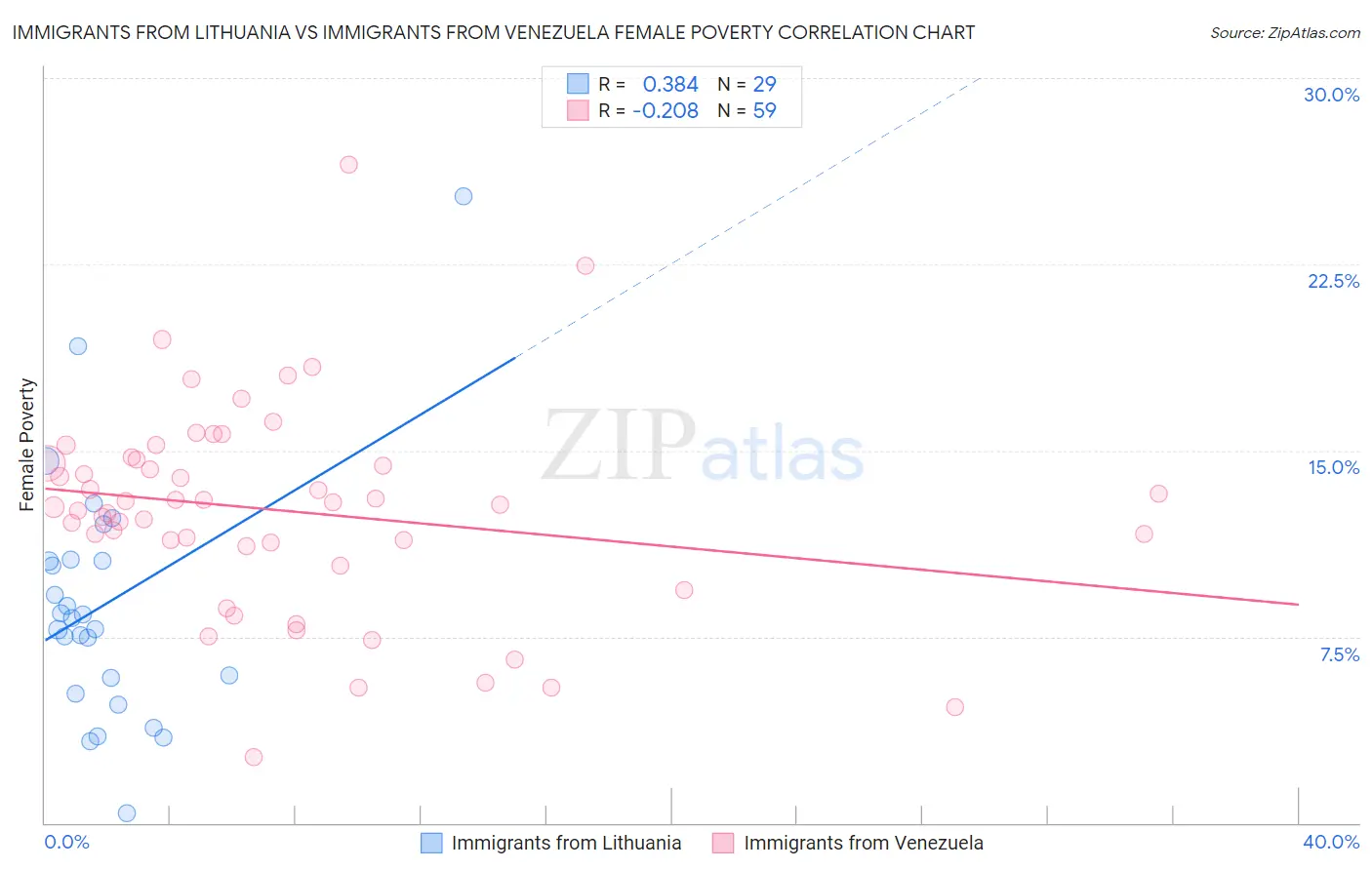 Immigrants from Lithuania vs Immigrants from Venezuela Female Poverty