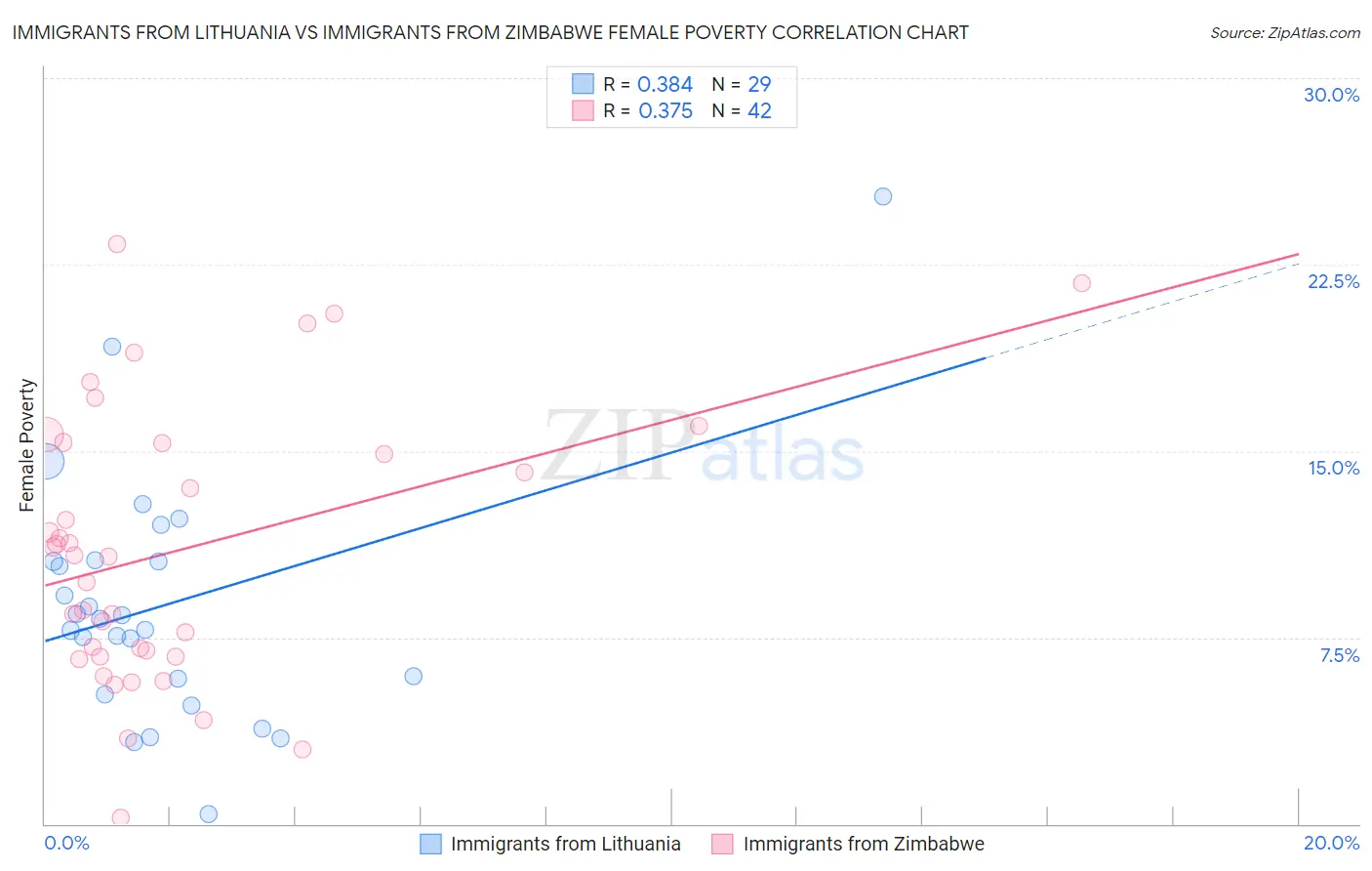 Immigrants from Lithuania vs Immigrants from Zimbabwe Female Poverty