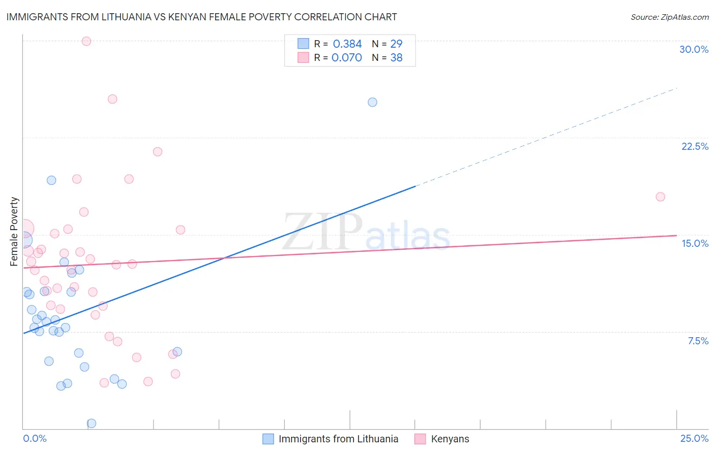 Immigrants from Lithuania vs Kenyan Female Poverty