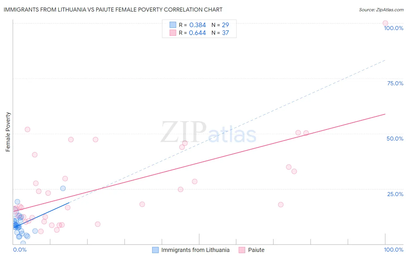 Immigrants from Lithuania vs Paiute Female Poverty