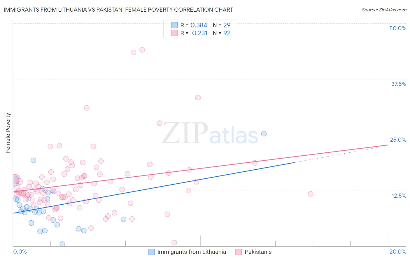 Immigrants from Lithuania vs Pakistani Female Poverty