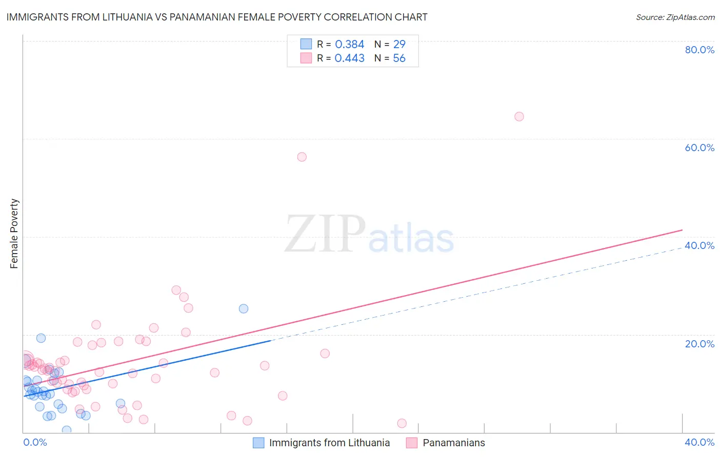 Immigrants from Lithuania vs Panamanian Female Poverty