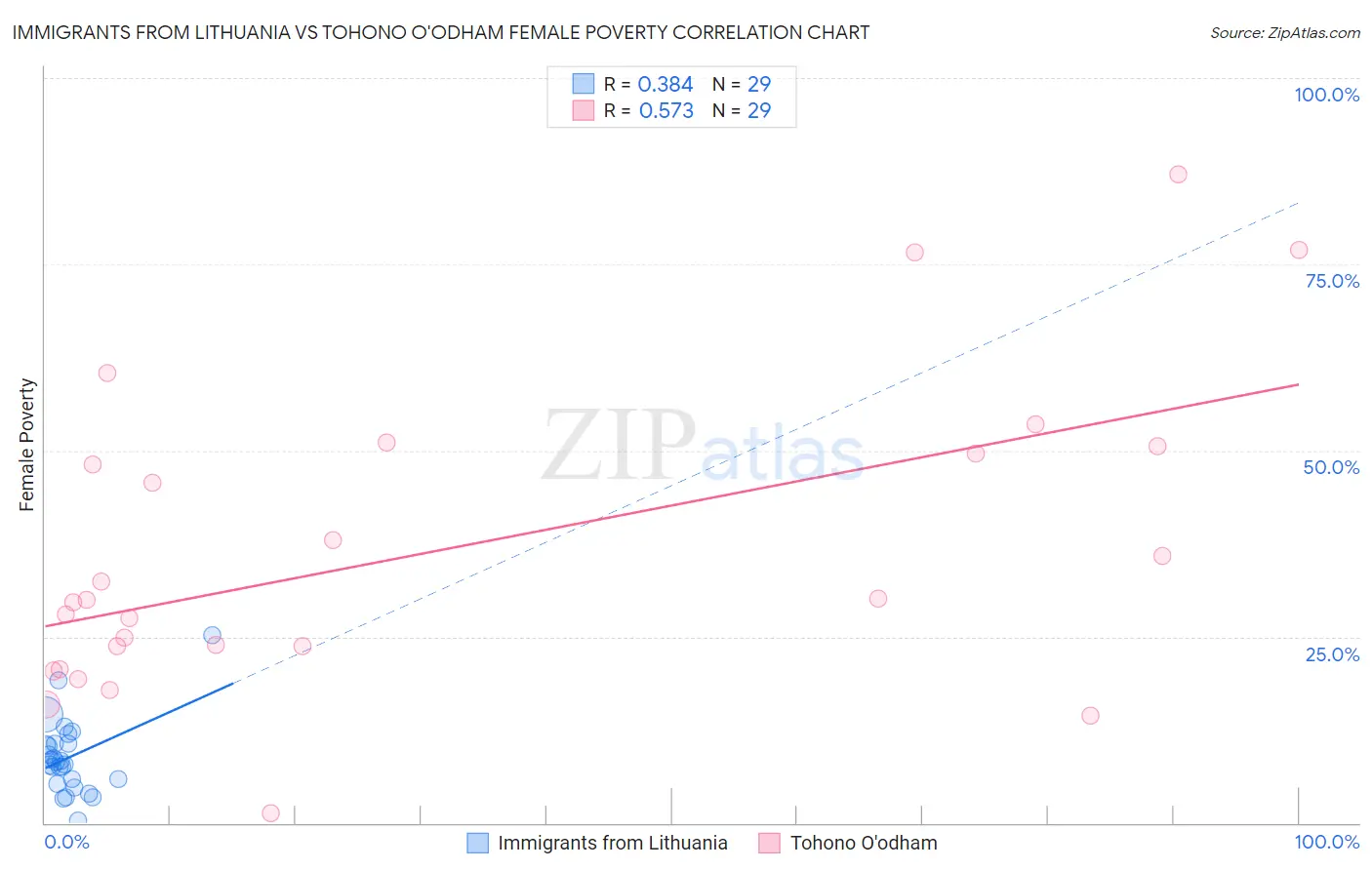 Immigrants from Lithuania vs Tohono O'odham Female Poverty