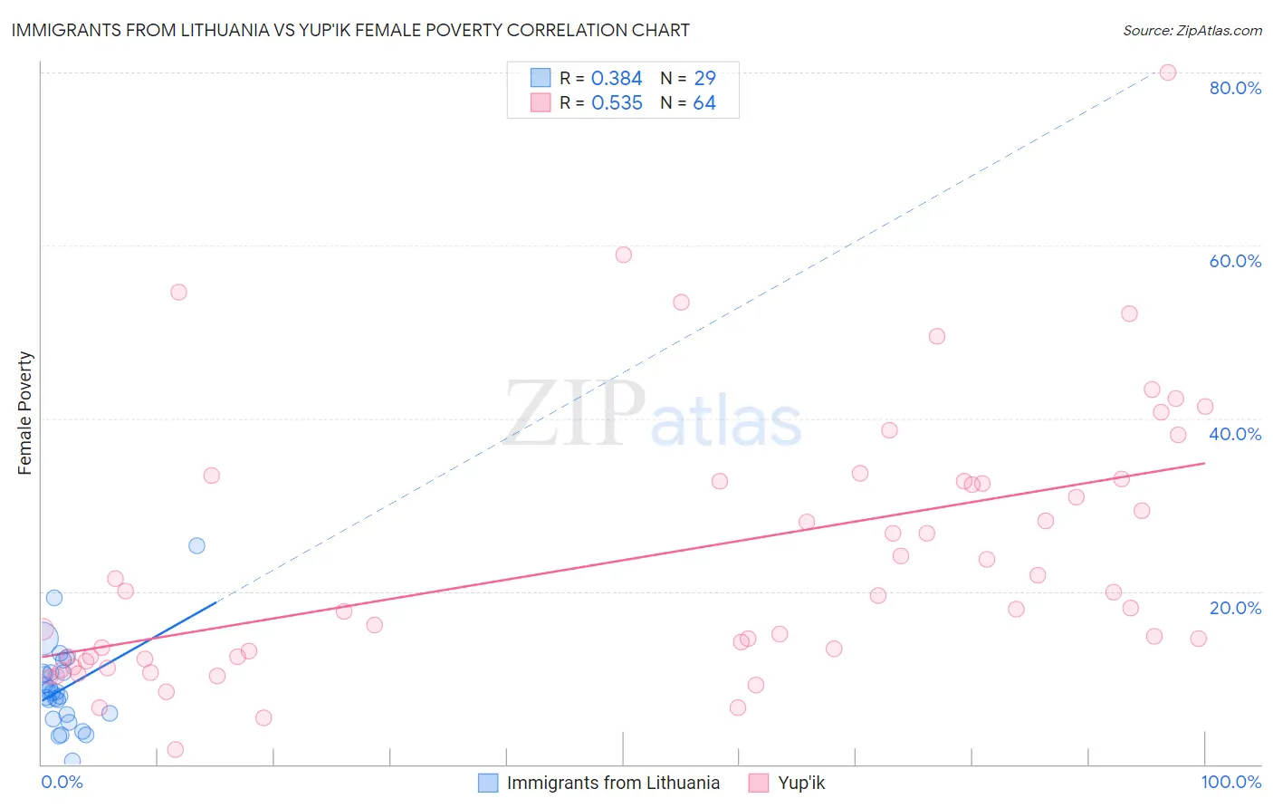 Immigrants from Lithuania vs Yup'ik Female Poverty