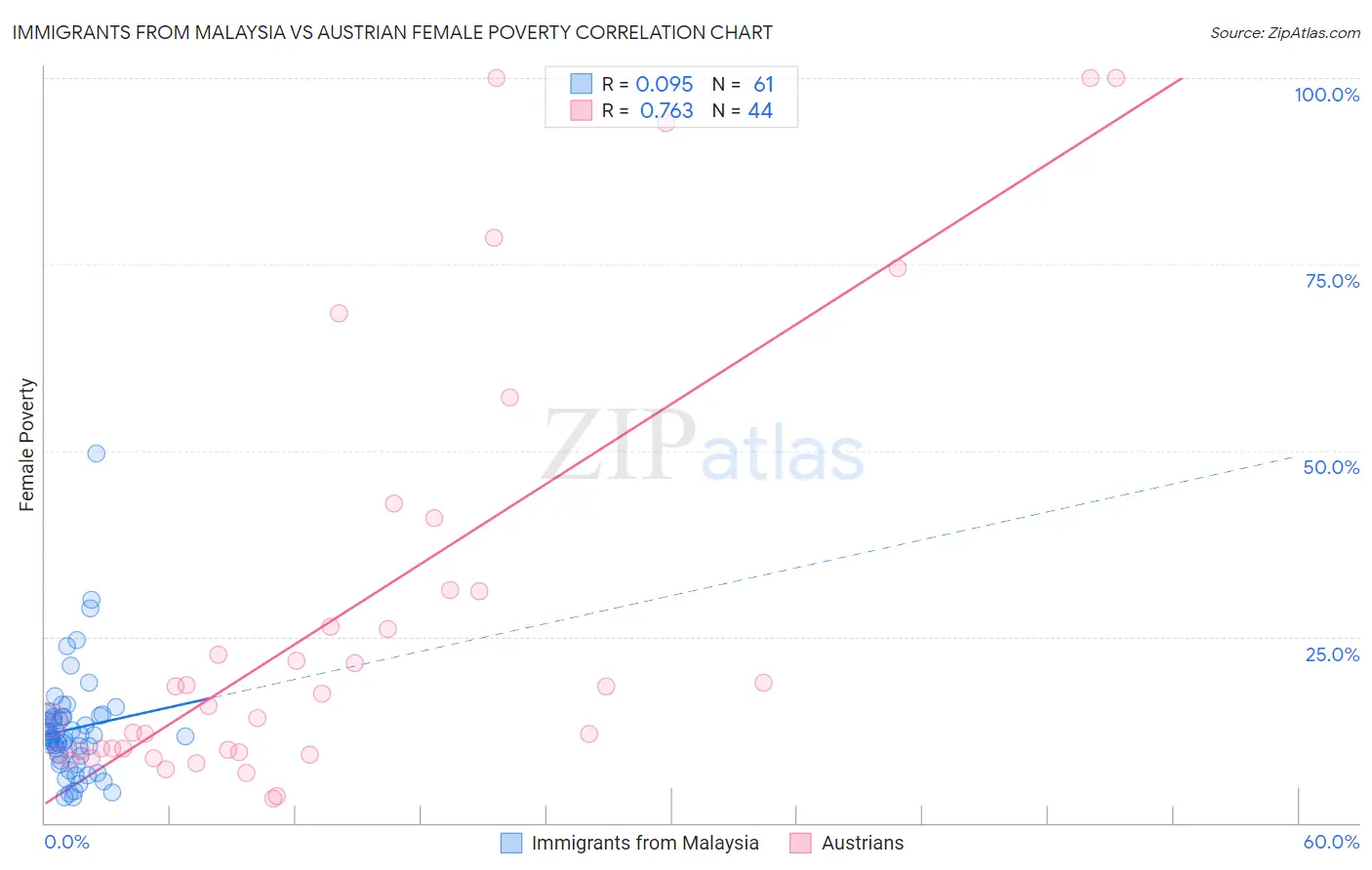 Immigrants from Malaysia vs Austrian Female Poverty