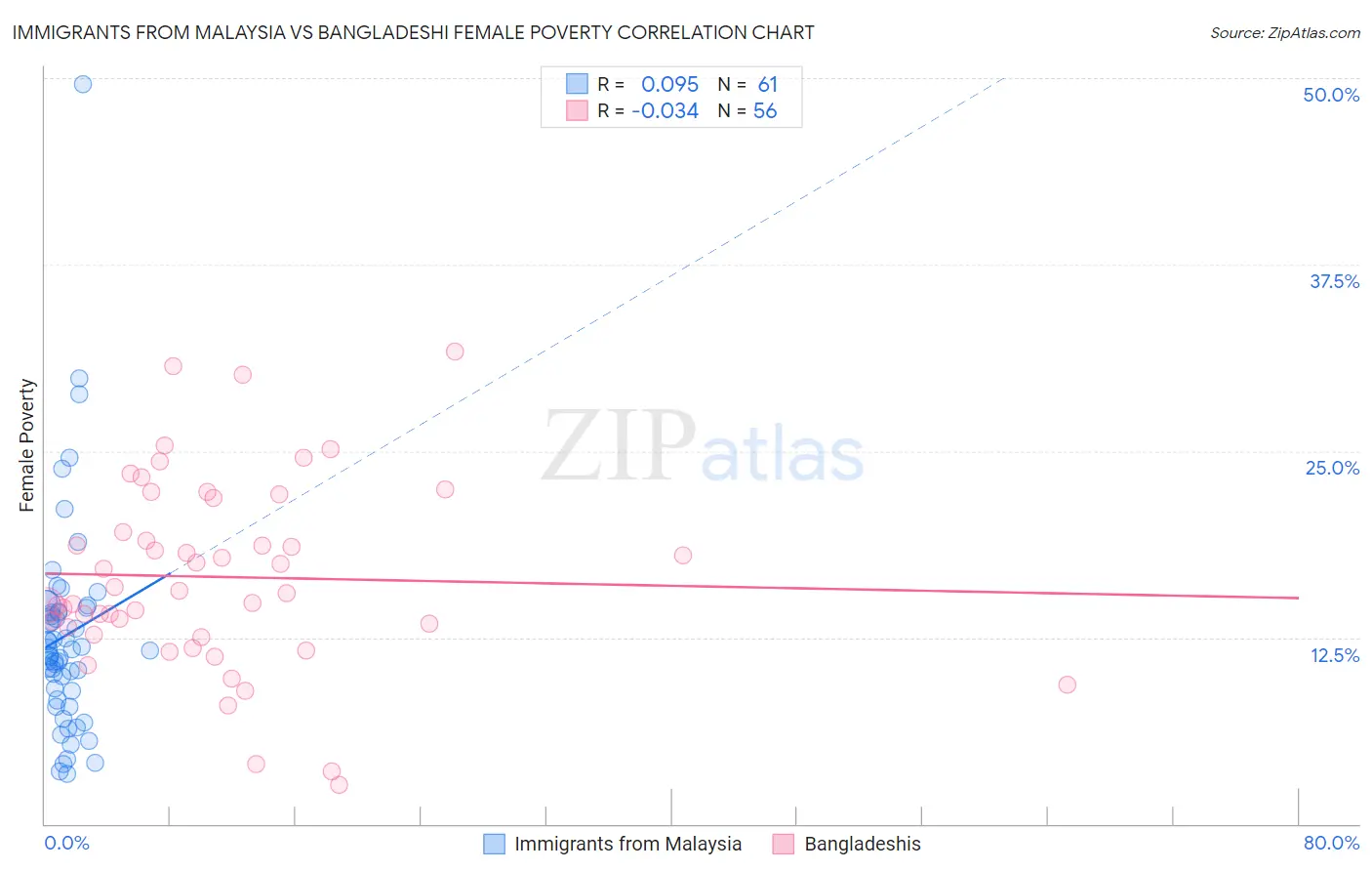 Immigrants from Malaysia vs Bangladeshi Female Poverty