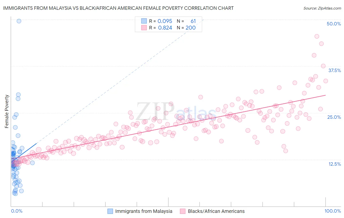 Immigrants from Malaysia vs Black/African American Female Poverty