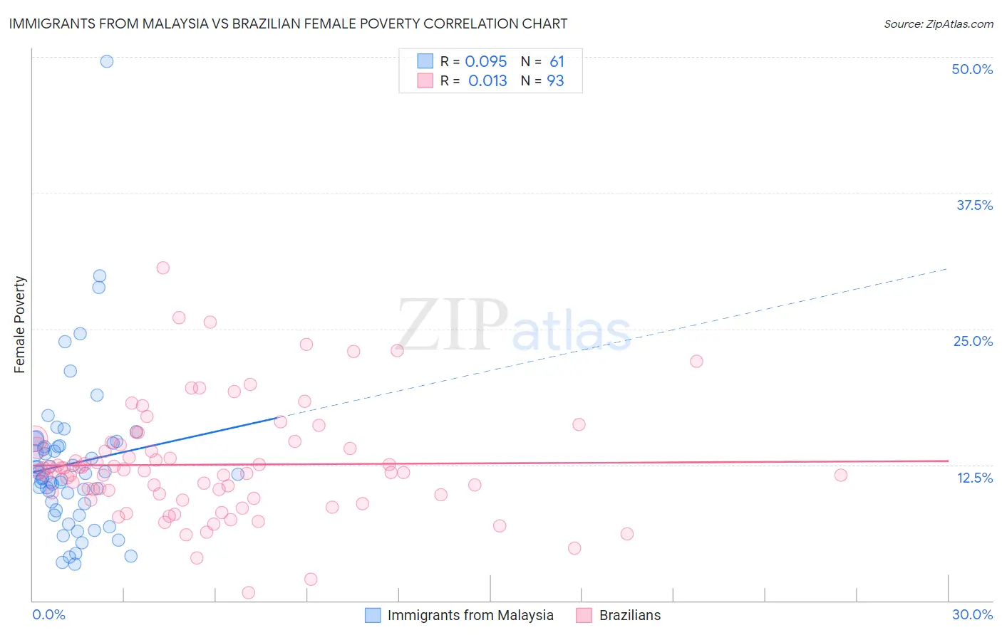 Immigrants from Malaysia vs Brazilian Female Poverty