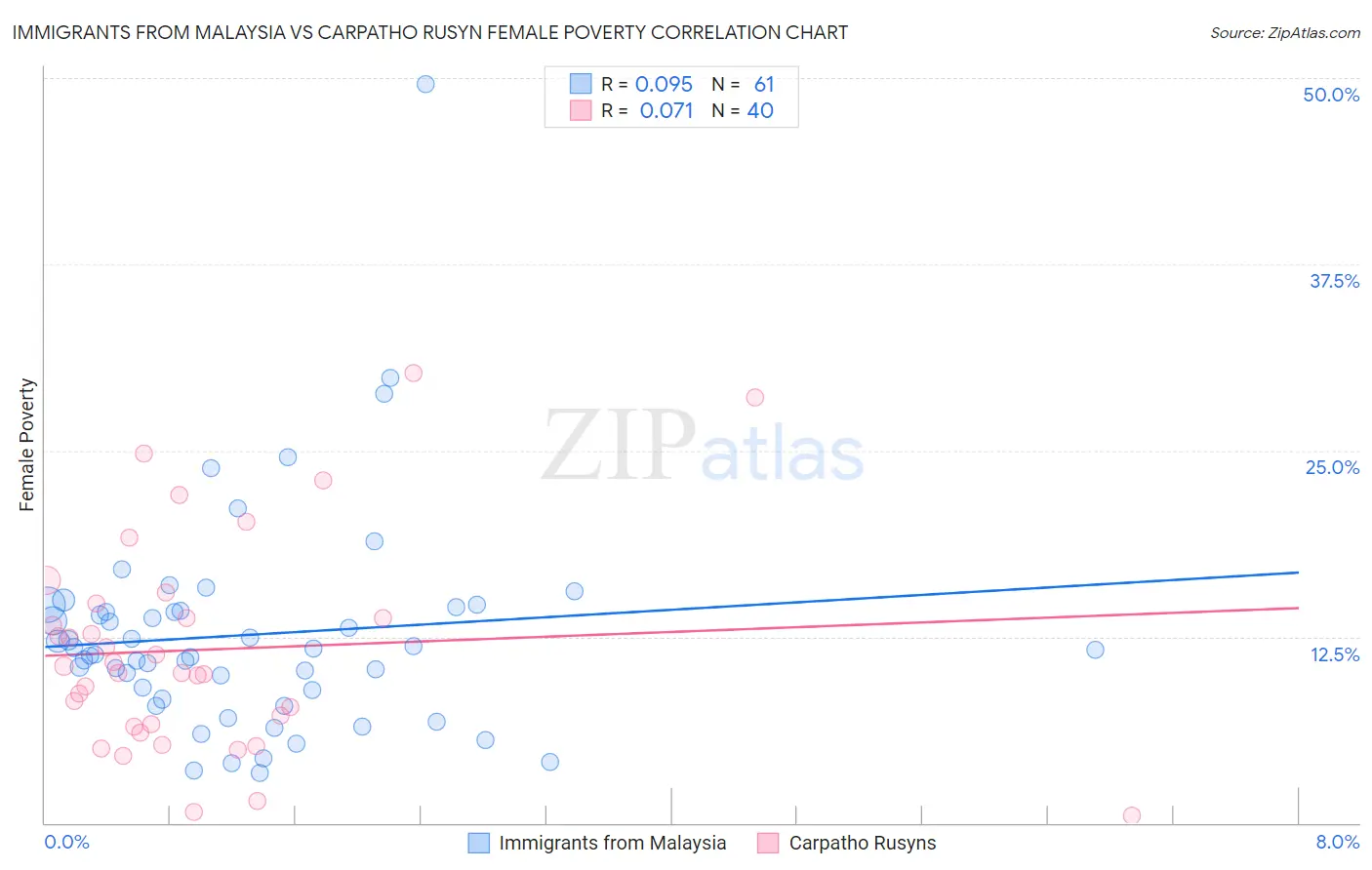 Immigrants from Malaysia vs Carpatho Rusyn Female Poverty