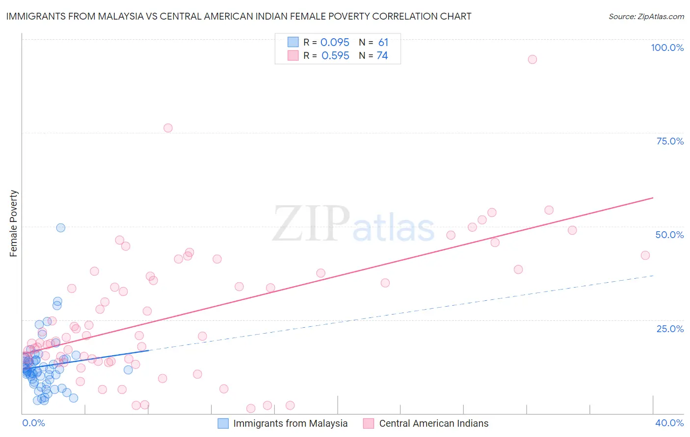 Immigrants from Malaysia vs Central American Indian Female Poverty