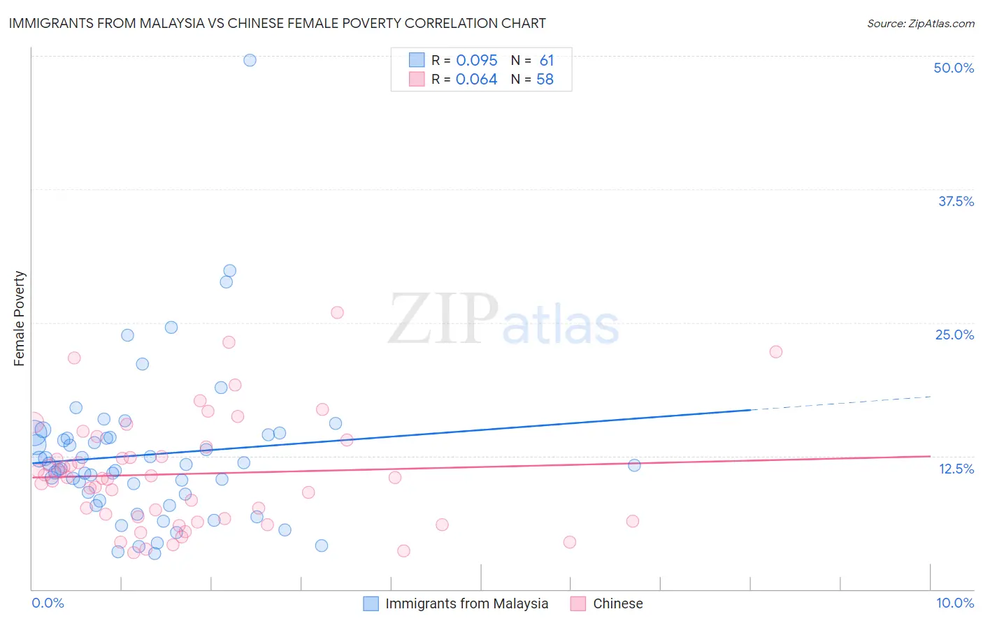 Immigrants from Malaysia vs Chinese Female Poverty