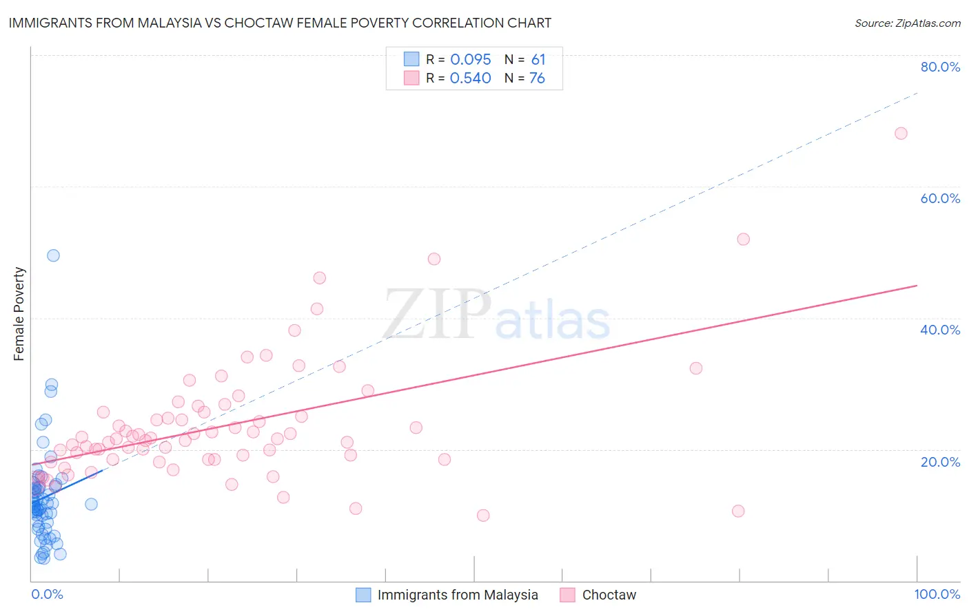 Immigrants from Malaysia vs Choctaw Female Poverty