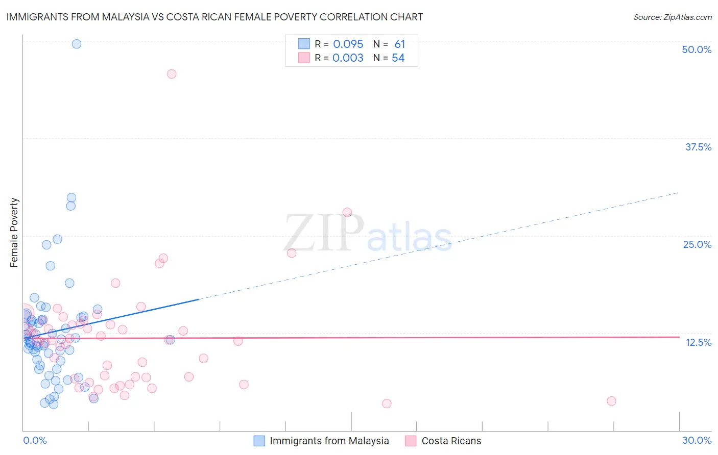 Immigrants from Malaysia vs Costa Rican Female Poverty