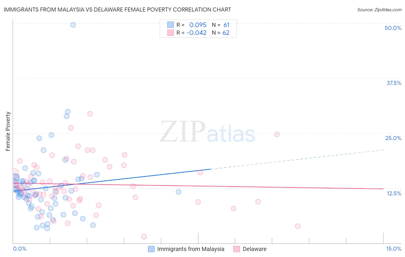 Immigrants from Malaysia vs Delaware Female Poverty