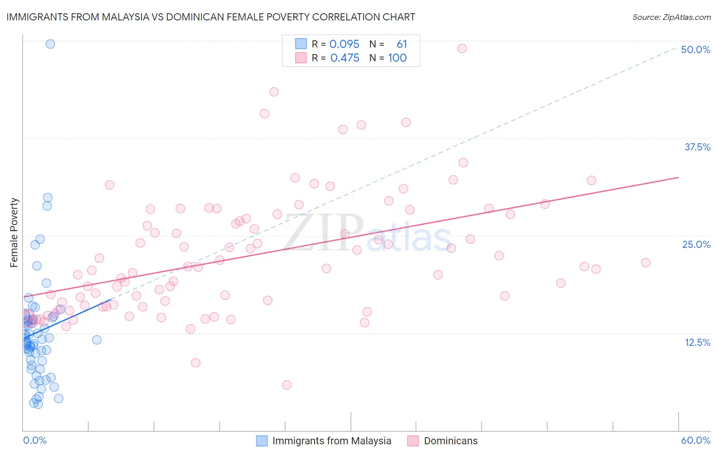 Immigrants from Malaysia vs Dominican Female Poverty