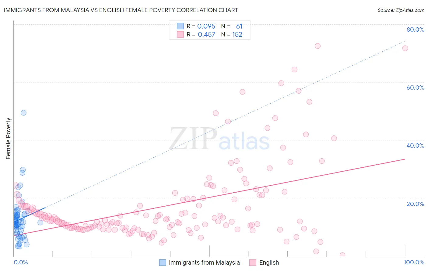 Immigrants from Malaysia vs English Female Poverty