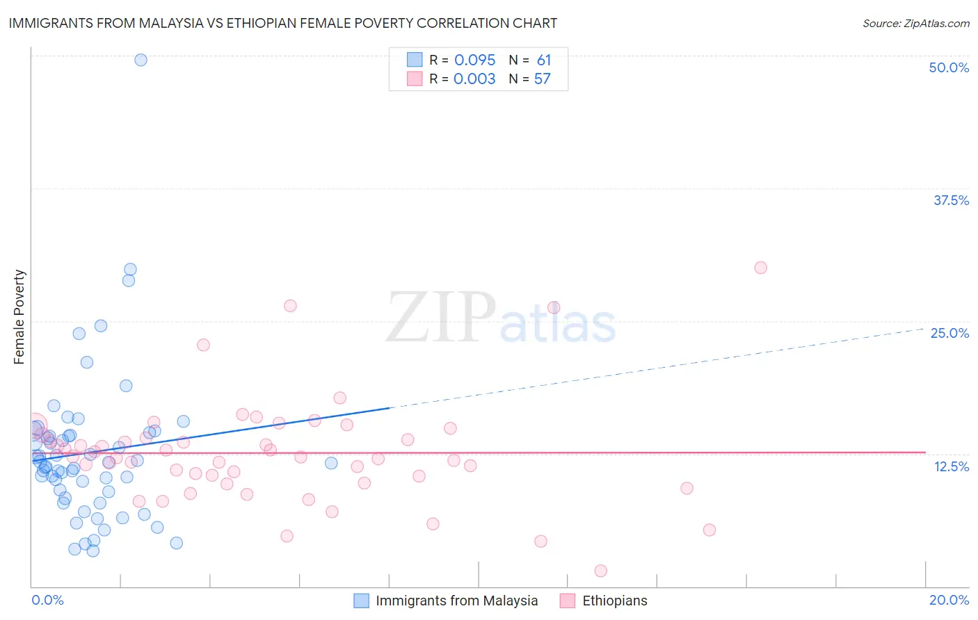 Immigrants from Malaysia vs Ethiopian Female Poverty