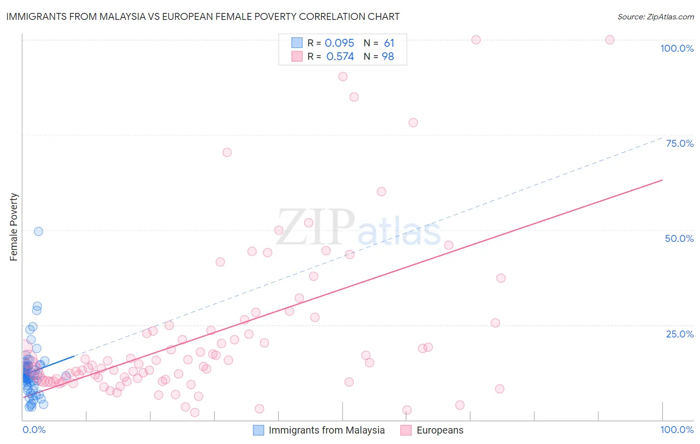 Immigrants from Malaysia vs European Female Poverty