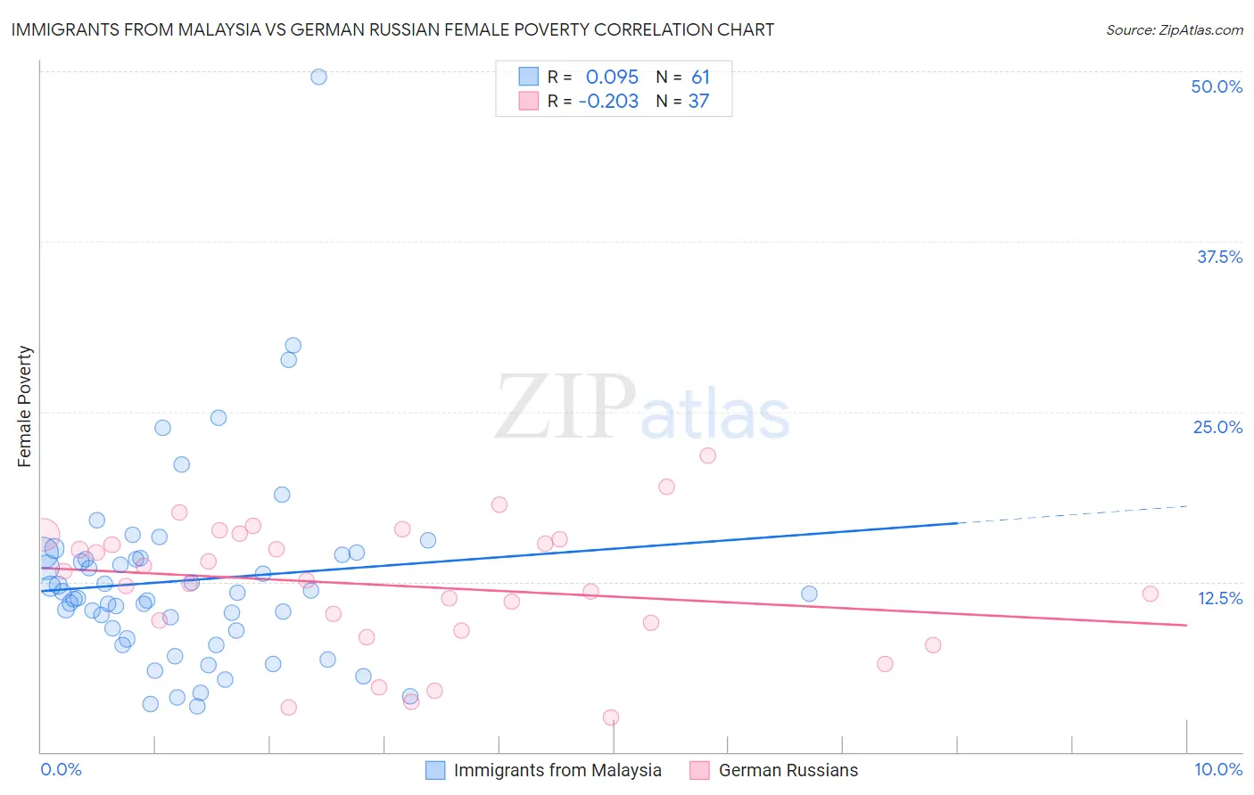 Immigrants from Malaysia vs German Russian Female Poverty