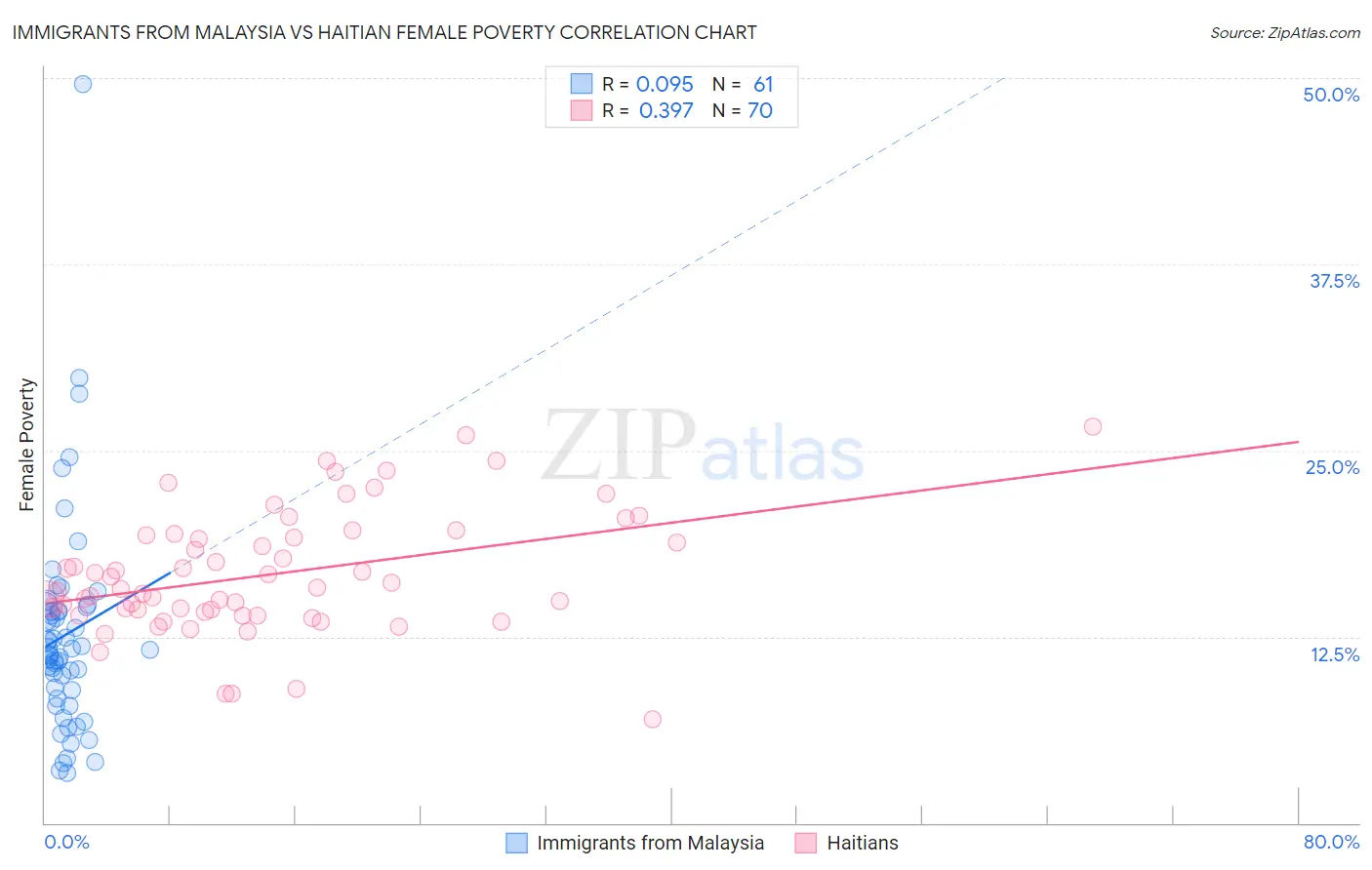 Immigrants from Malaysia vs Haitian Female Poverty