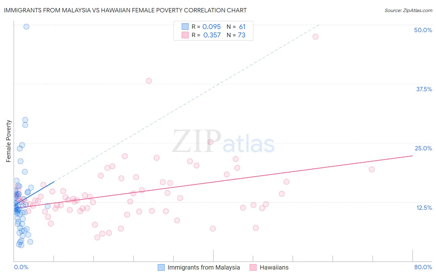 Immigrants from Malaysia vs Hawaiian Female Poverty