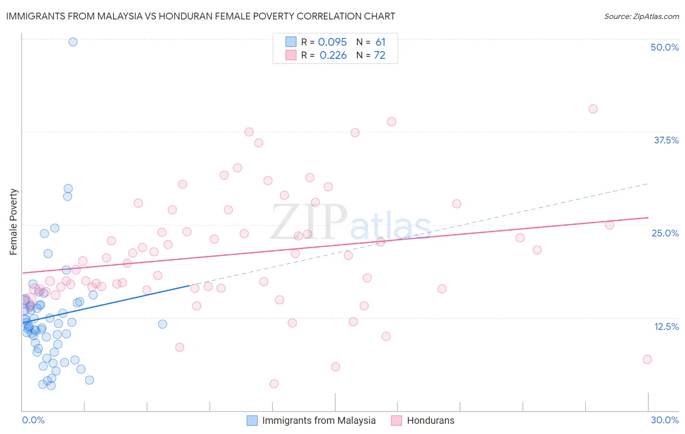 Immigrants from Malaysia vs Honduran Female Poverty