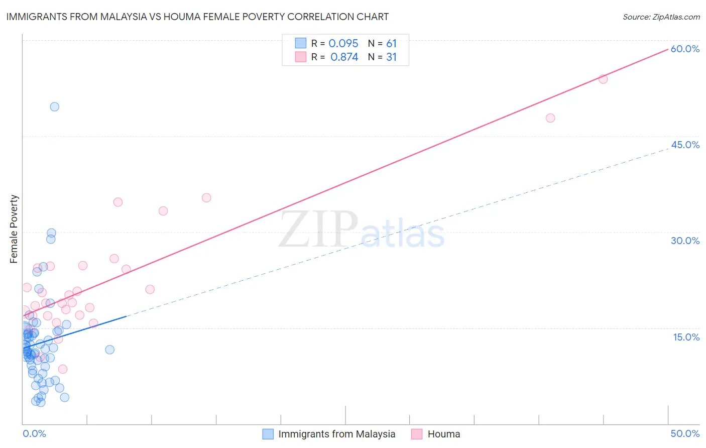 Immigrants from Malaysia vs Houma Female Poverty