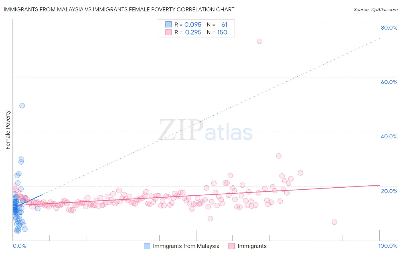 Immigrants from Malaysia vs Immigrants Female Poverty