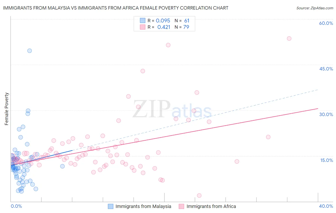 Immigrants from Malaysia vs Immigrants from Africa Female Poverty