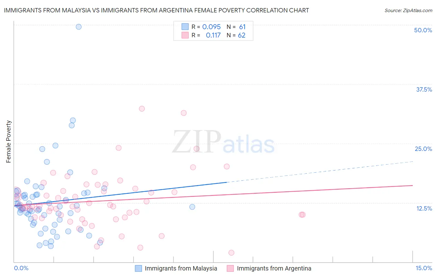 Immigrants from Malaysia vs Immigrants from Argentina Female Poverty