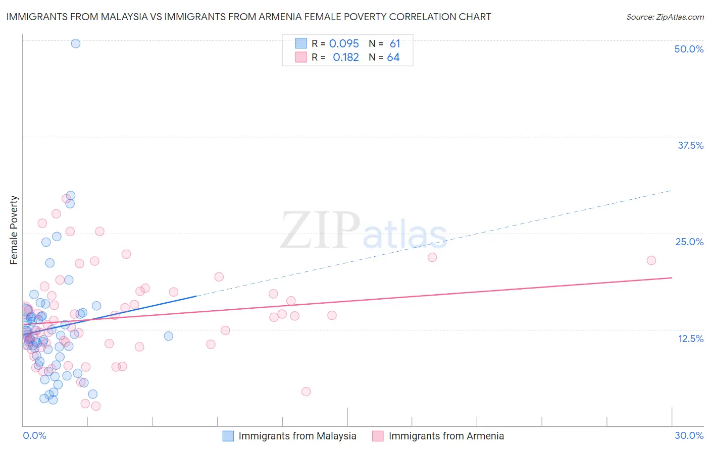 Immigrants from Malaysia vs Immigrants from Armenia Female Poverty