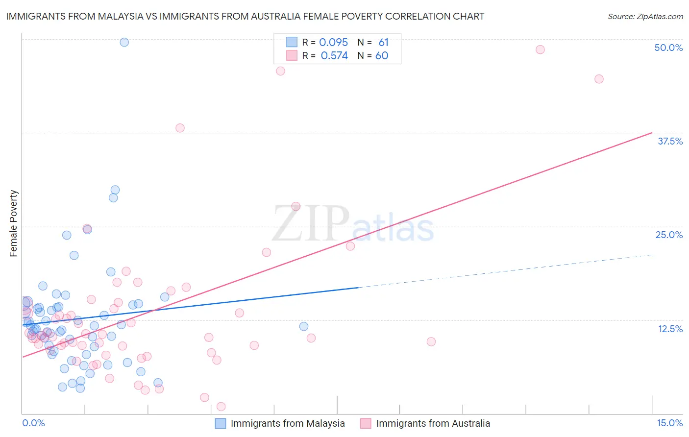 Immigrants from Malaysia vs Immigrants from Australia Female Poverty