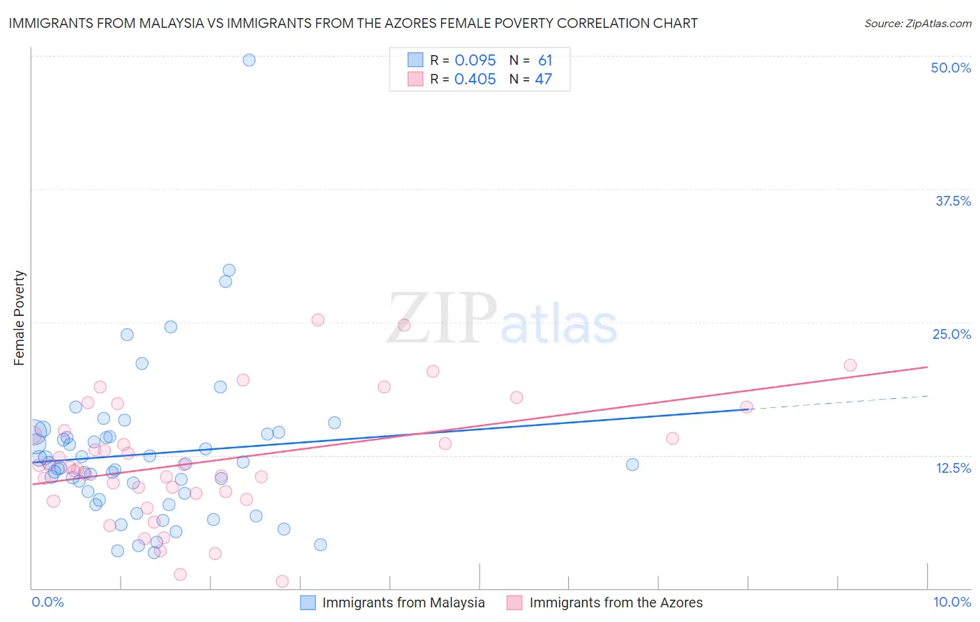 Immigrants from Malaysia vs Immigrants from the Azores Female Poverty