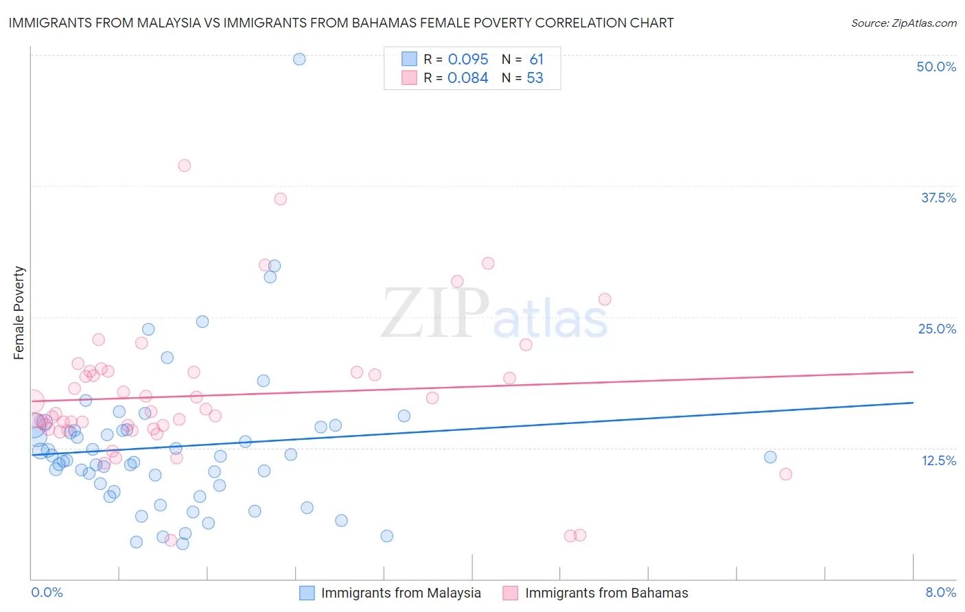 Immigrants from Malaysia vs Immigrants from Bahamas Female Poverty