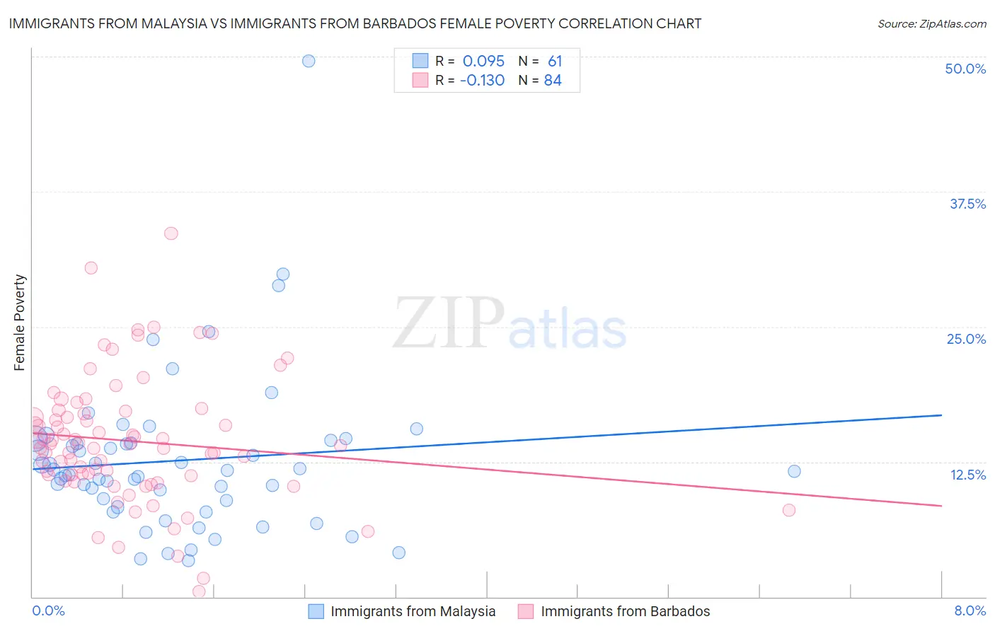 Immigrants from Malaysia vs Immigrants from Barbados Female Poverty