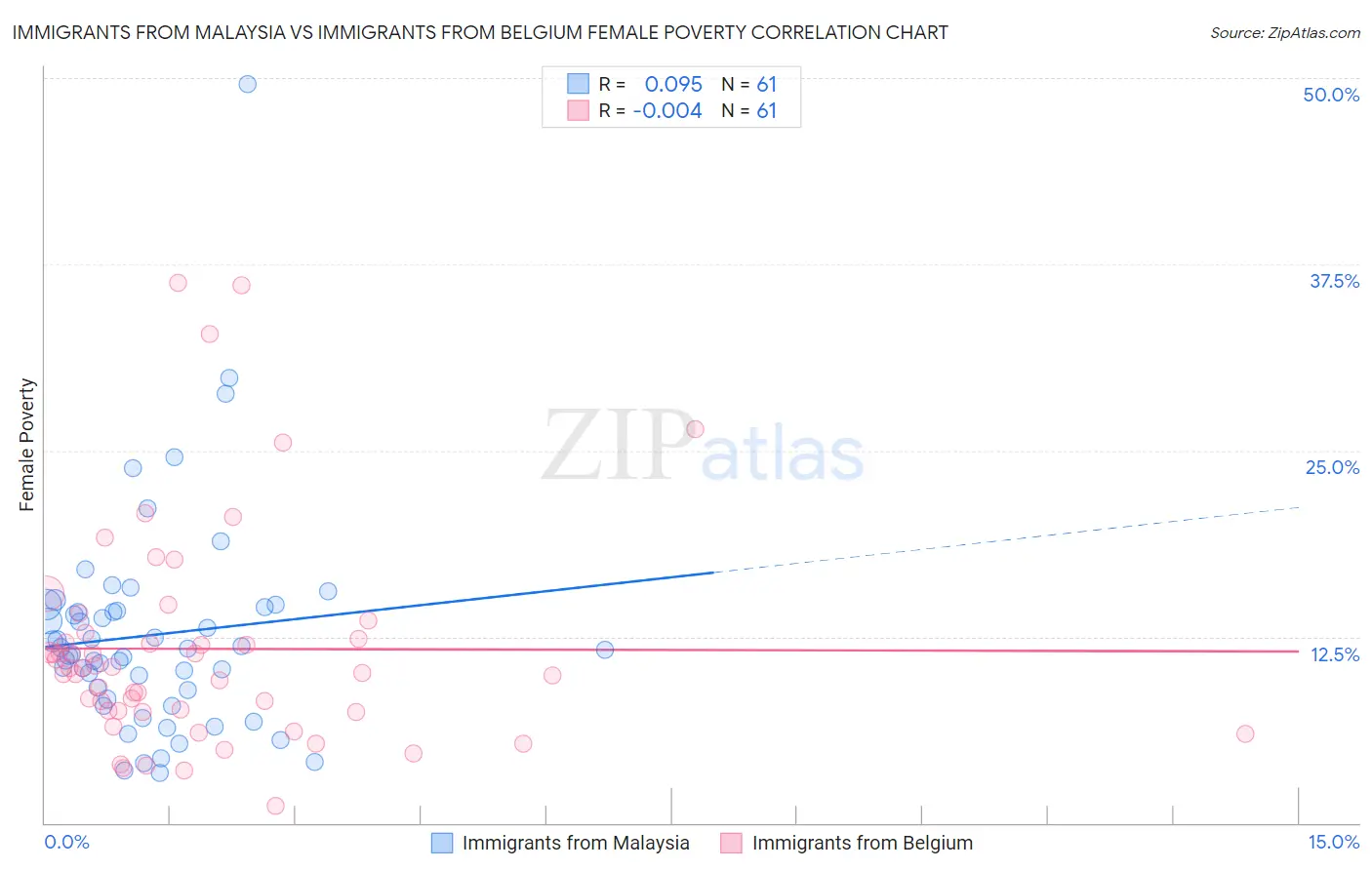 Immigrants from Malaysia vs Immigrants from Belgium Female Poverty