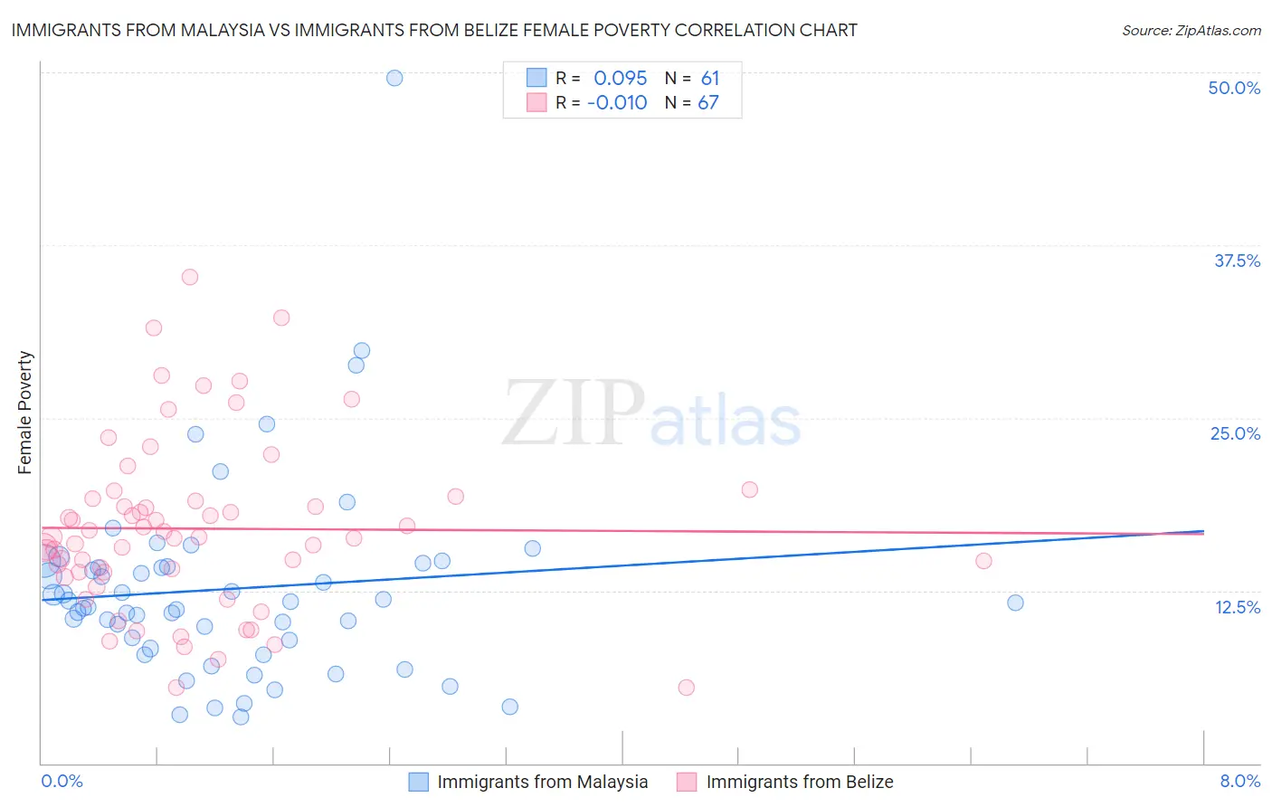 Immigrants from Malaysia vs Immigrants from Belize Female Poverty